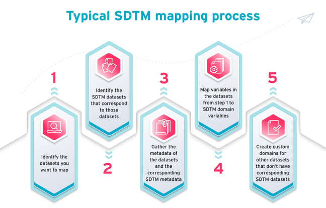 Typical-SDTM-mapping-process-infographic