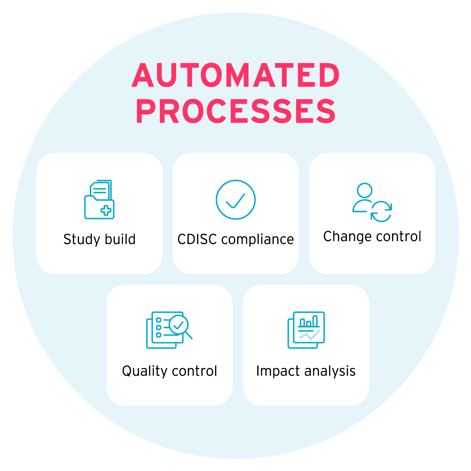 Automated processes