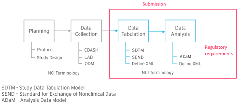 CDISC-Standards-Model