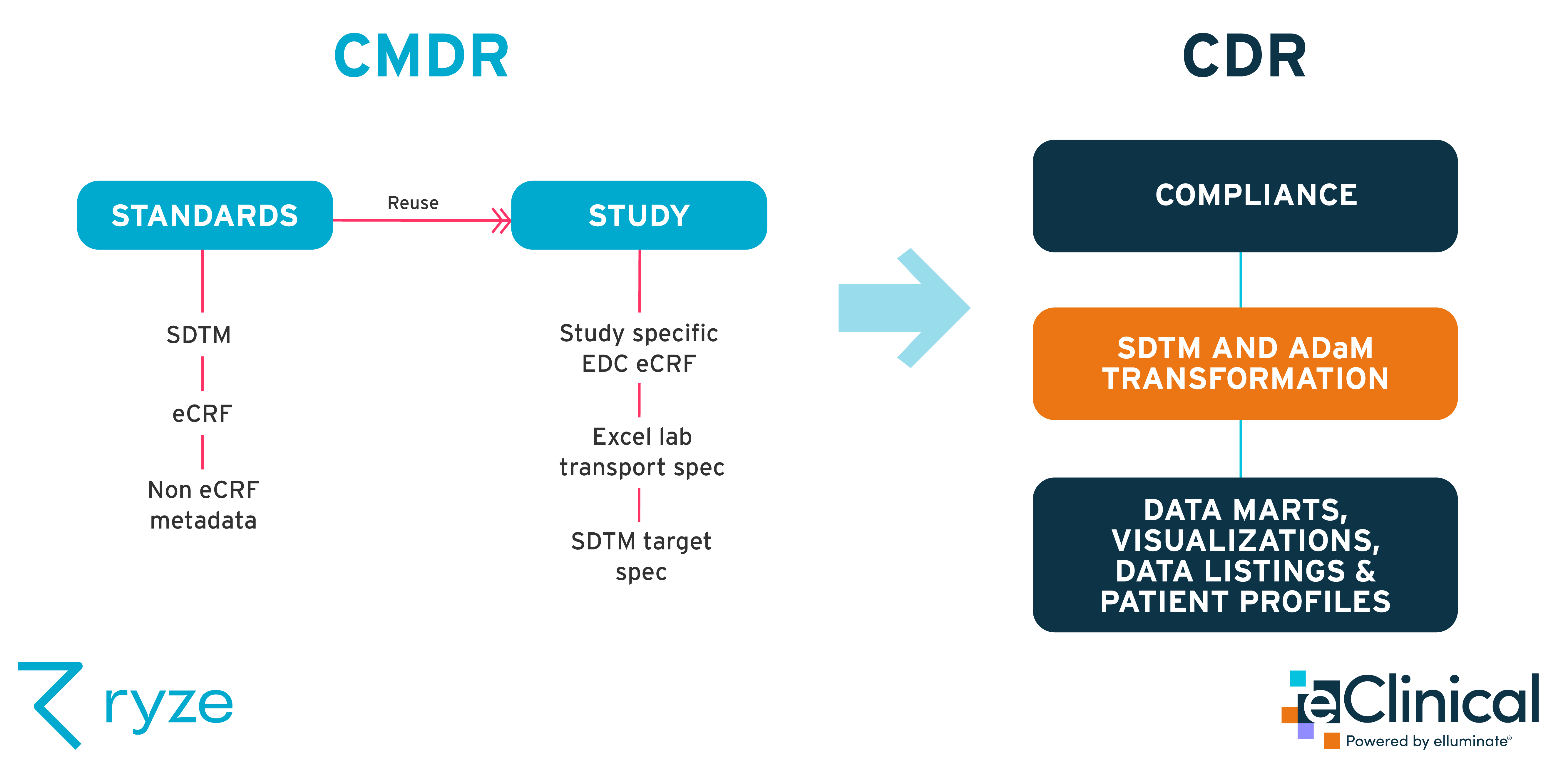 CMDR - CDR Diagram