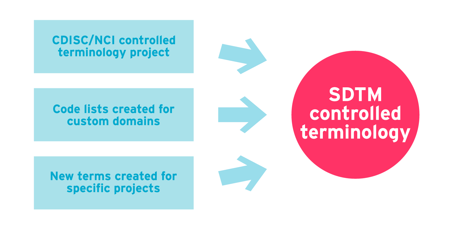 SDTM controlled terminology infographic