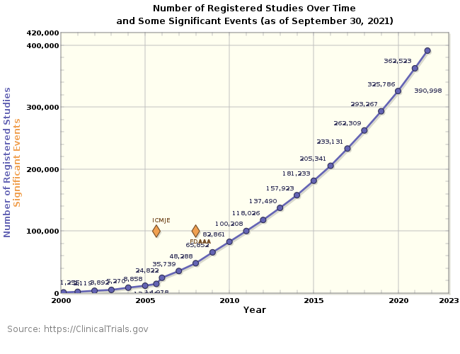 Clinical trials over time
