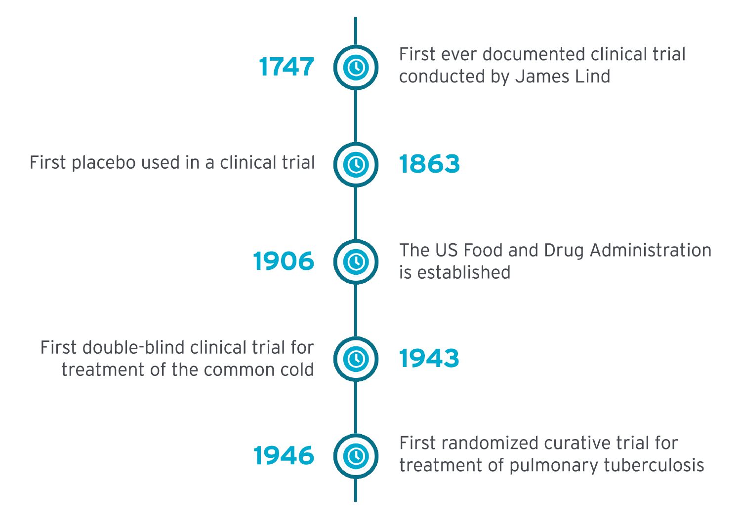 Clinical trials timeline