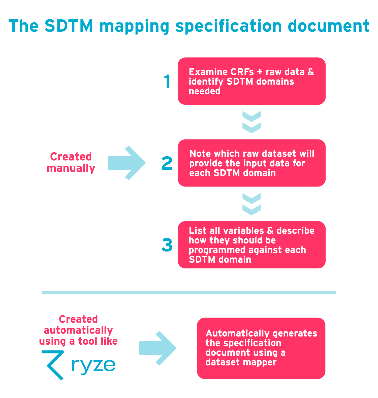 The SDTM mapping specification document infographic