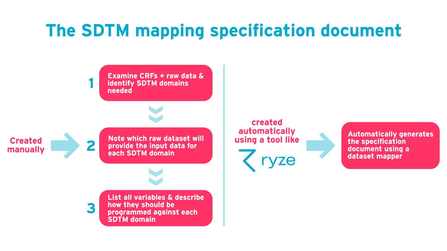 SDTM mapping specifications document infographic