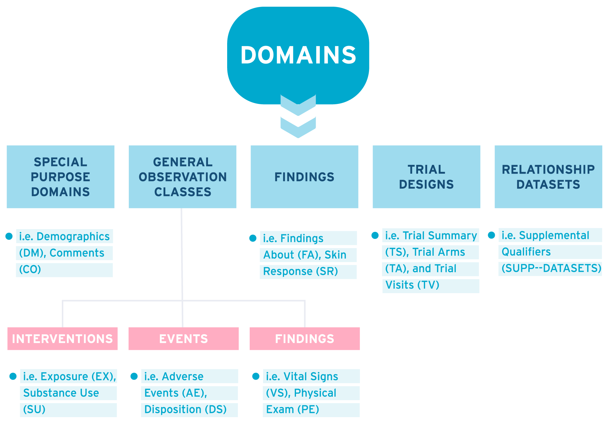 SDTM domains infographic