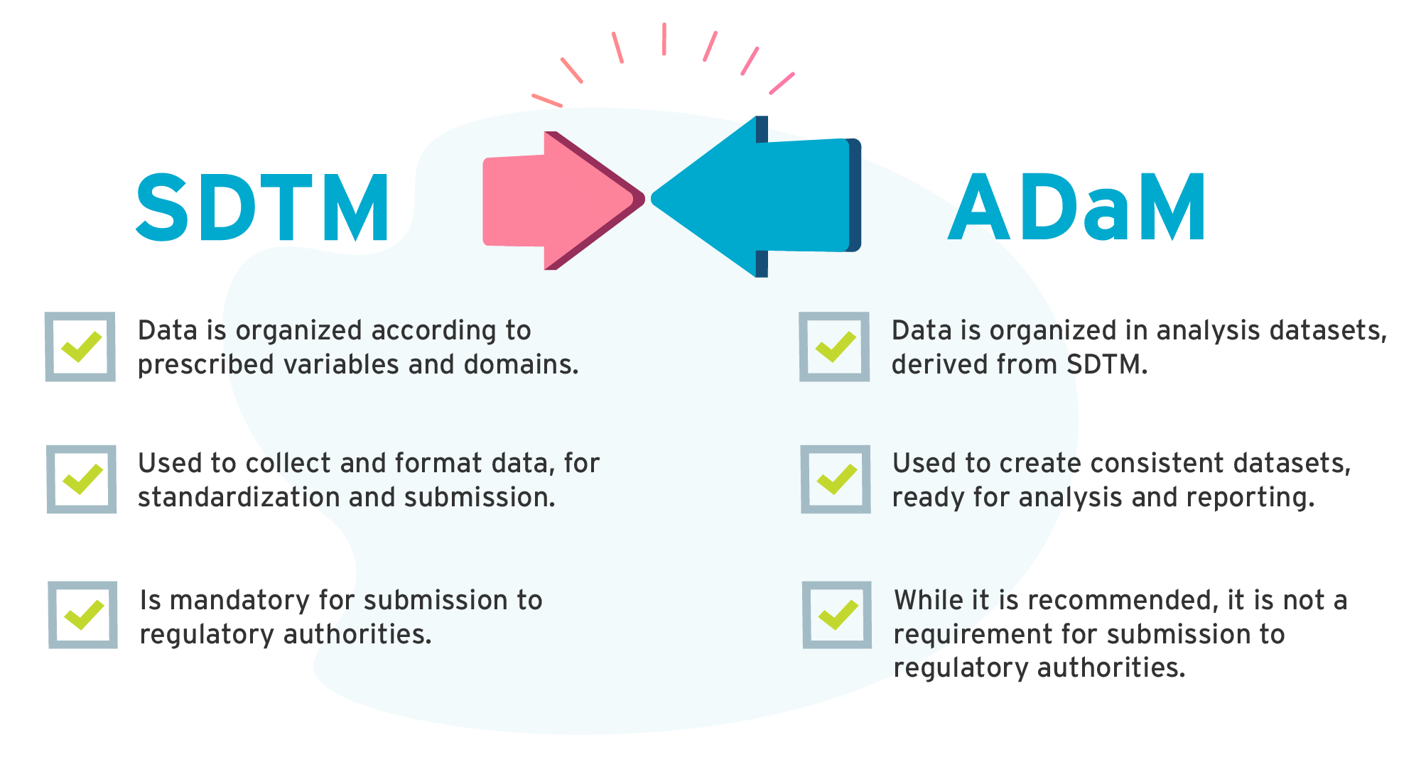 SDTM vs ADaM infographic