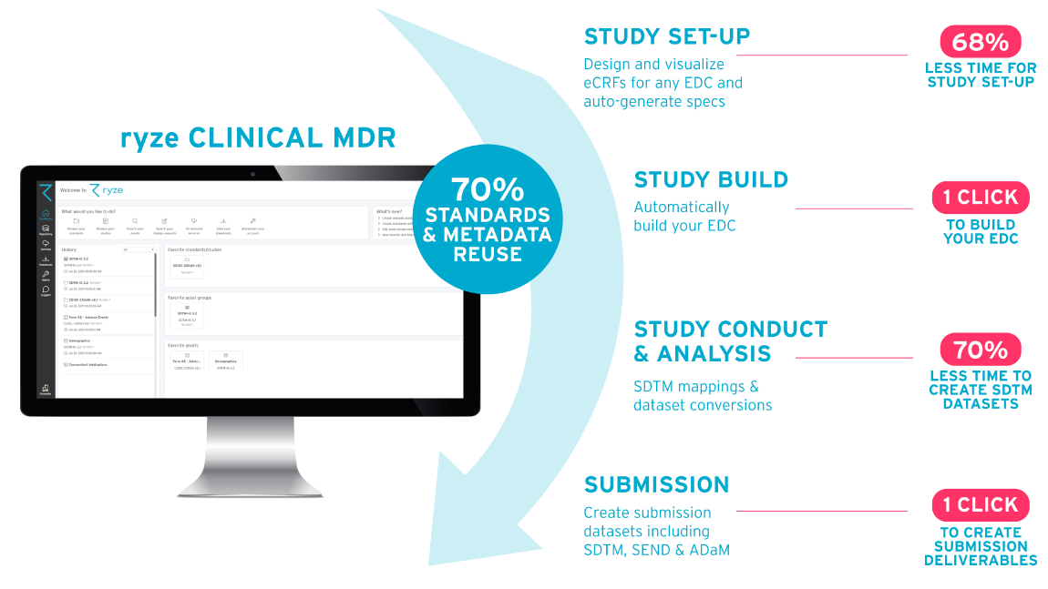 ryze-Clinical-MDR-70%-Standards-Reuse