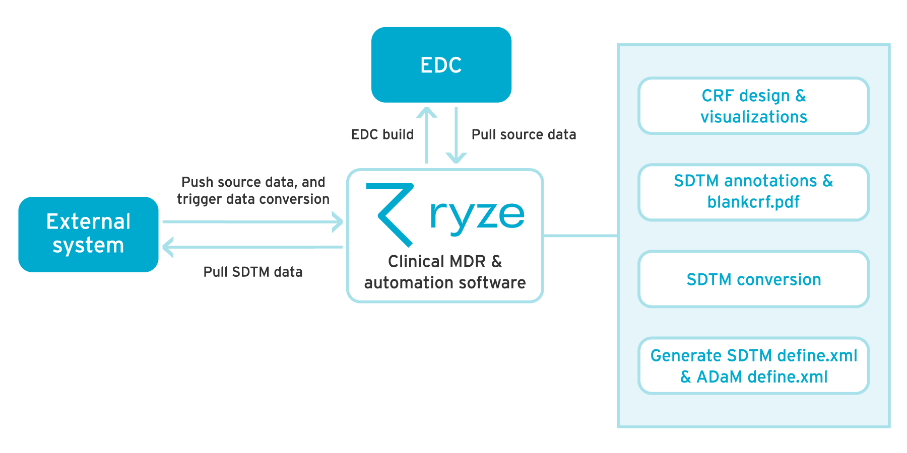 ryze platform integrations and automated processes